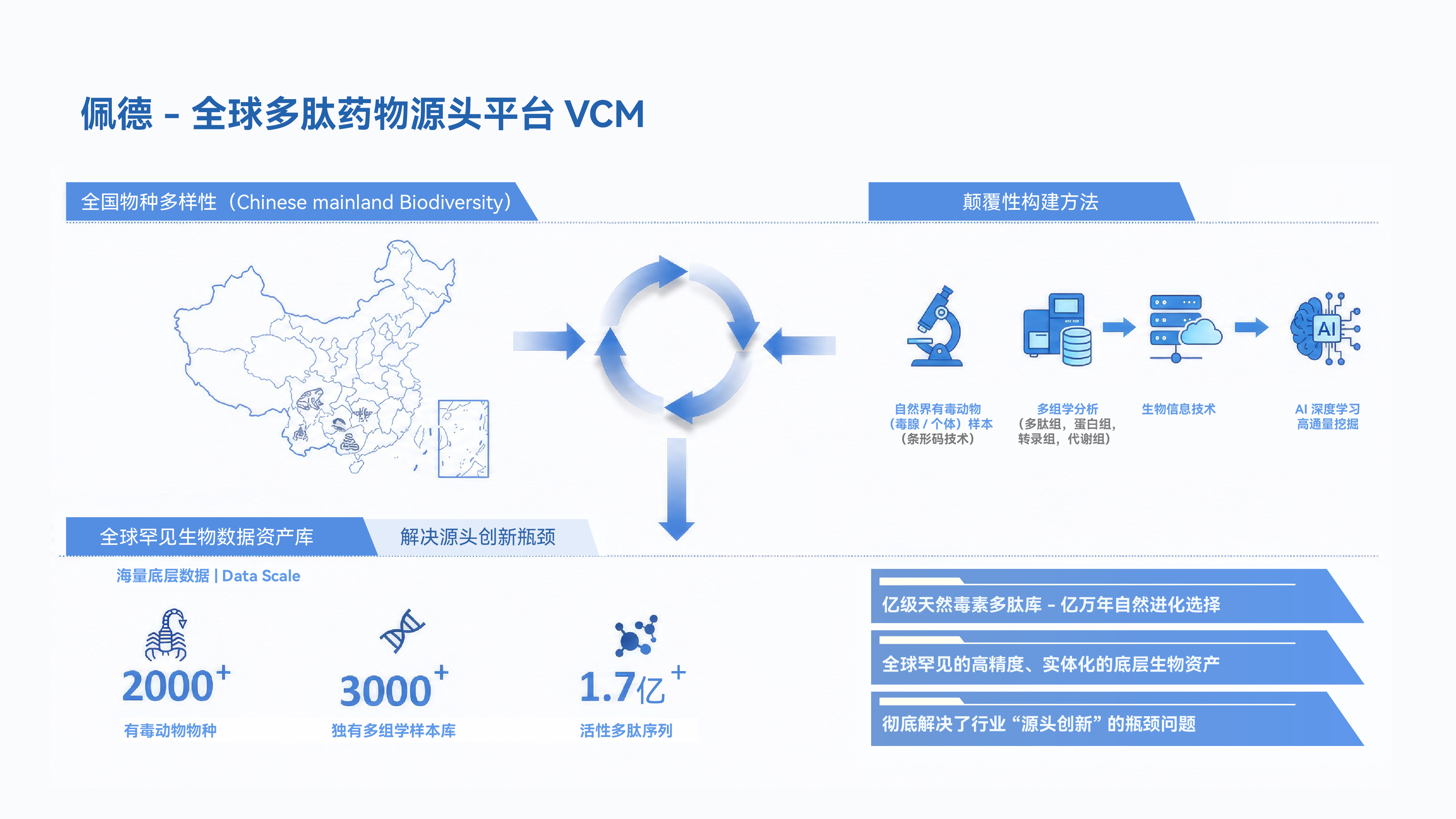 全球毒肽药物源头平台VCM