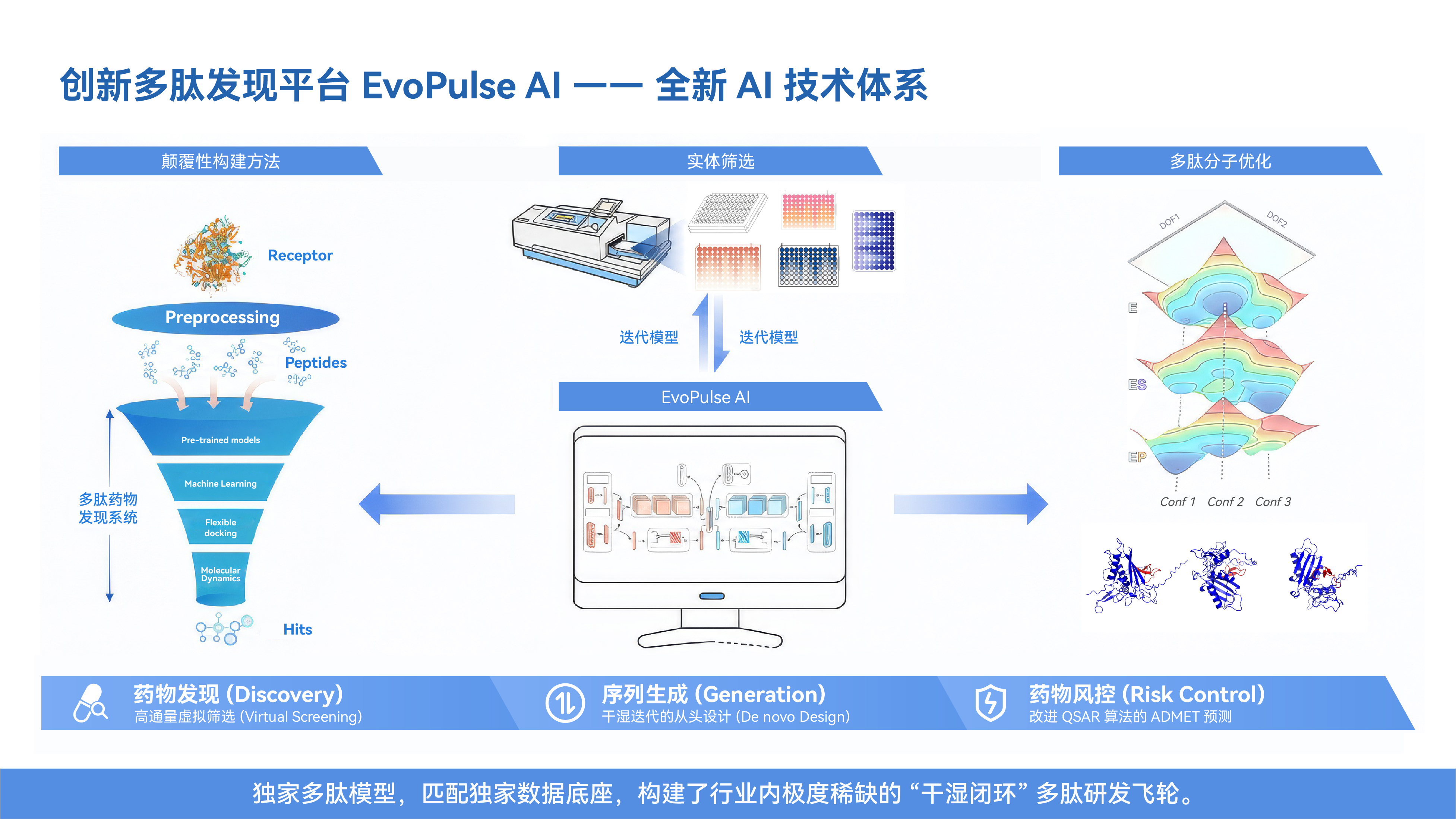 创新多肽发现平台EvoPulseAI